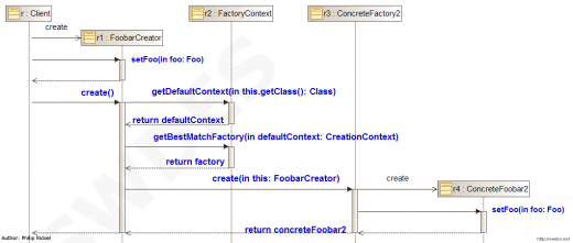 Creator pattern - basic - Interaction Sequence diagram.png